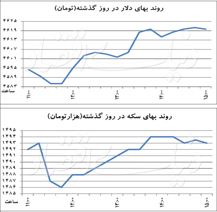 روند بهای دلار و سکه در روز گذشته